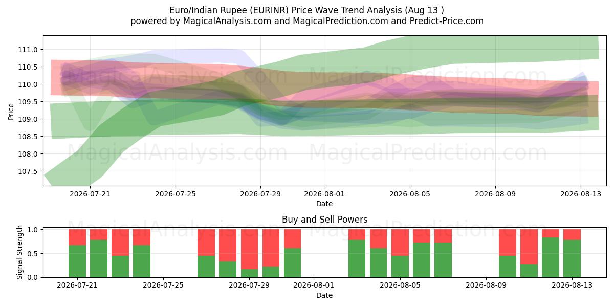  欧元/印度卢比 (EURINR) Support and Resistance area (11 Aug) 