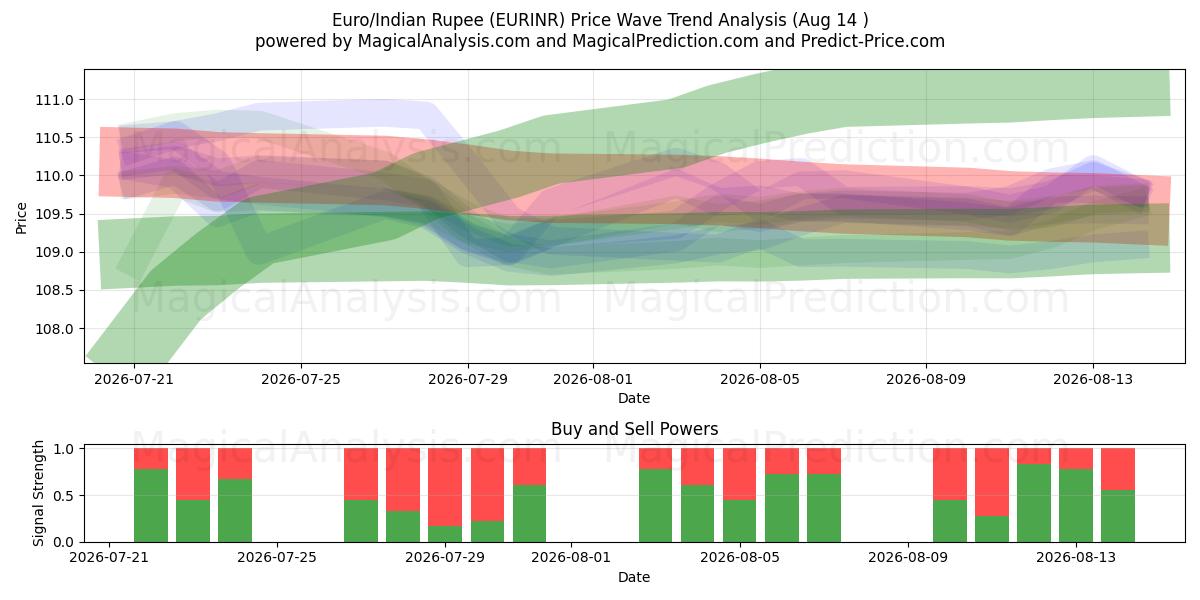  Euro/Hindistan Rupisi (EURINR) Support and Resistance area (13 Aug) 