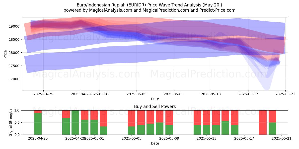  Euro/Indonesisk Rupiah (EURIDR) Support and Resistance area (20 May) 