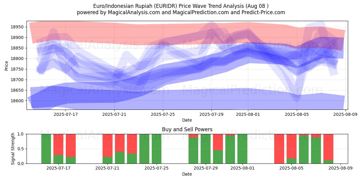  Euro/Rupia indonesiana (EURIDR) Support and Resistance area (07 Aug) 