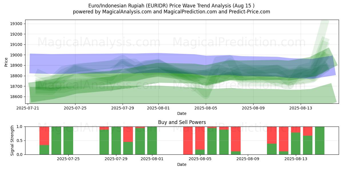  Euro/Indonesische roepia (EURIDR) Support and Resistance area (13 Aug) 