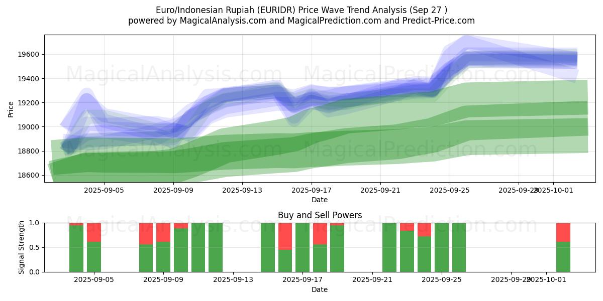  Euro/Endonezya Rupiahı (EURIDR) Support and Resistance area (26 Sep) 