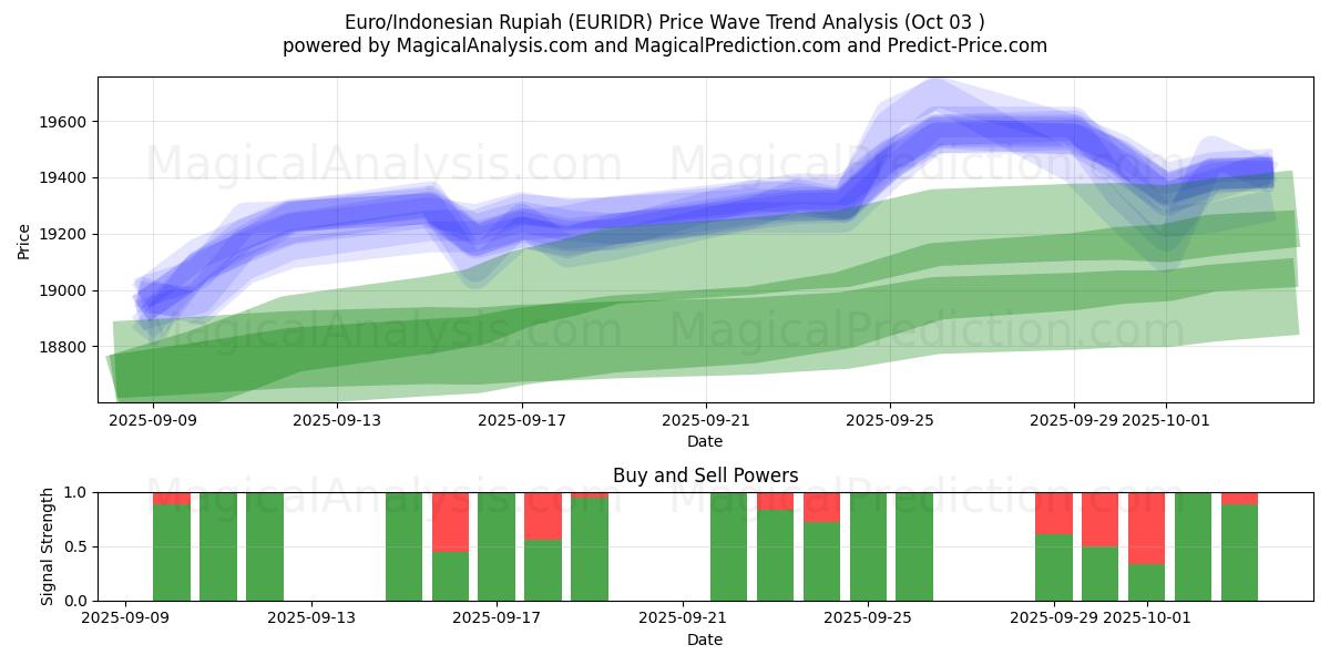  Euro/Indonesische roepia (EURIDR) Support and Resistance area (01 Oct) 
