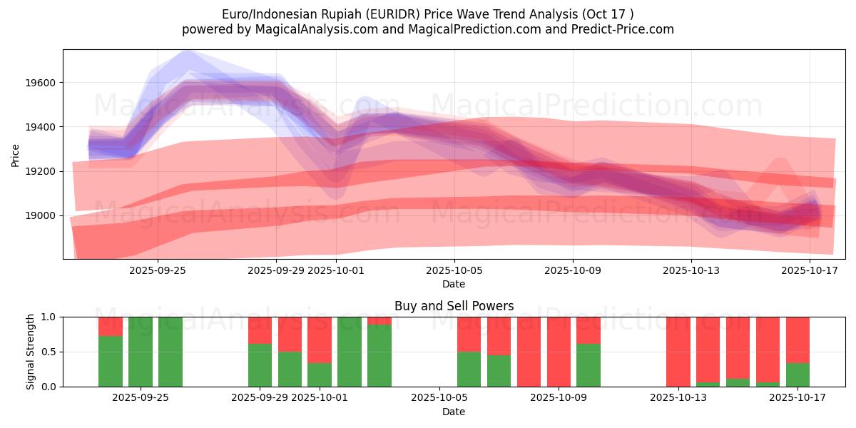  Euro/Indonesisk Rupiah (EURIDR) Support and Resistance area (16 Oct) 