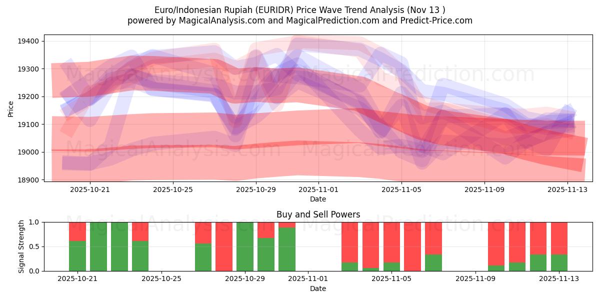  Euro/Indonesische roepia (EURIDR) Support and Resistance area (12 Nov) 