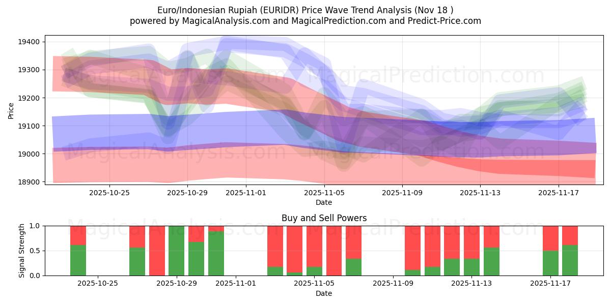  यूरो/इंडोनेशियाई रुपिया (EURIDR) Support and Resistance area (17 Nov) 