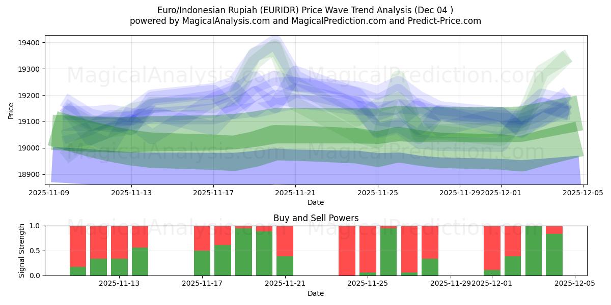  Euro/Indonesian Rupiah (EURIDR) Support and Resistance area (03 Dec) 