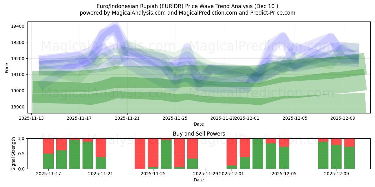  유로/인도네시아 루피아 (EURIDR) Support and Resistance area (09 Dec) 