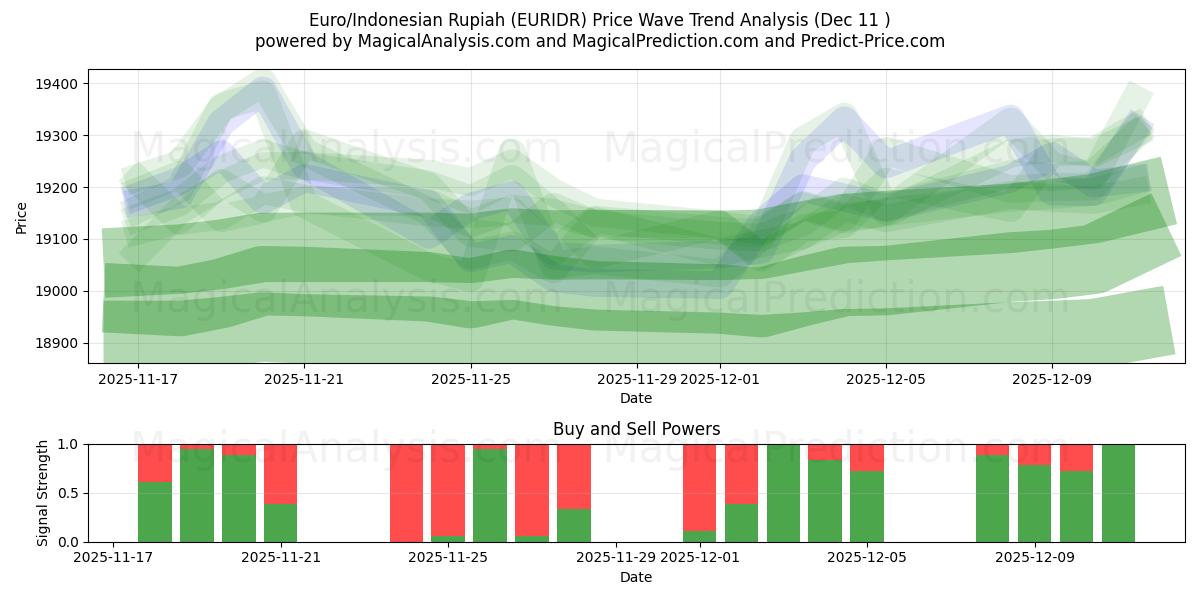  Euro/Indonesisk Rupiah (EURIDR) Support and Resistance area (10 Dec) 