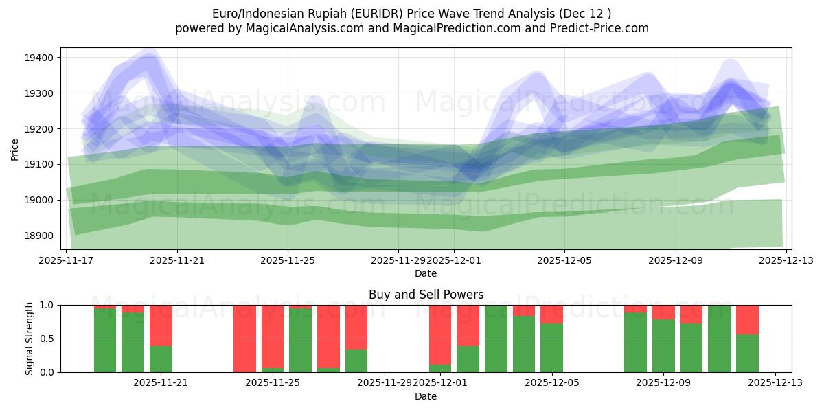  Euro/Rupia Indonésia (EURIDR) Support and Resistance area (11 Dec) 