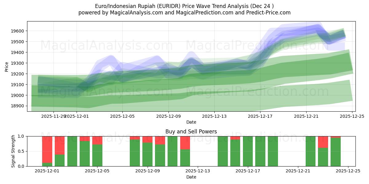  Euro/Indonesian Rupiah (EURIDR) Support and Resistance area (23 Dec) 