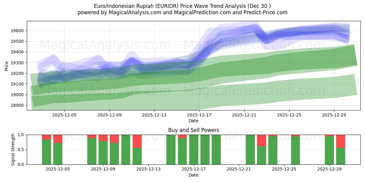  Euro/Indonesische roepia (EURIDR) Support and Resistance area (29 Dec) 