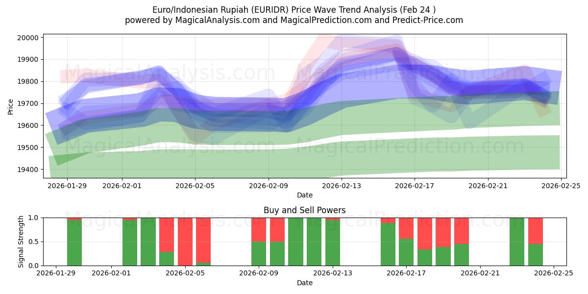  اليورو/الروبية الاندونيسية (EURIDR) Support and Resistance area (23 Feb) 