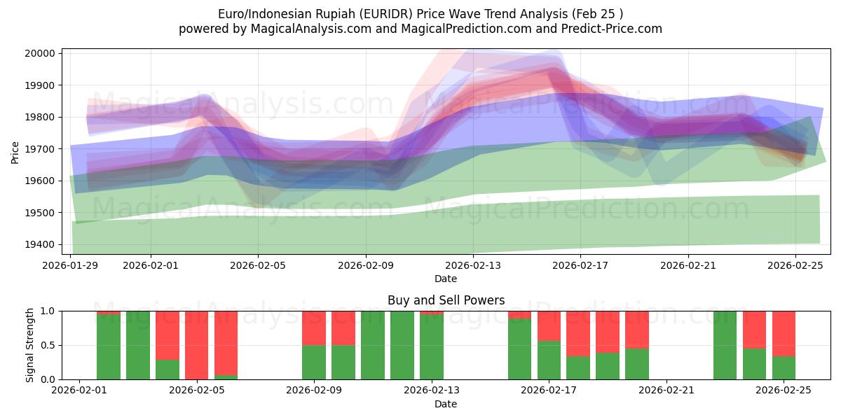  Euro/Indonesisk Rupiah (EURIDR) Support and Resistance area (24 Feb) 