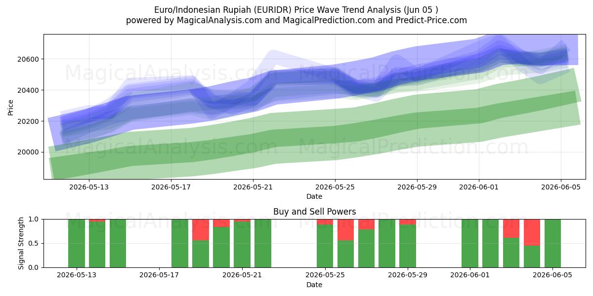  Евро/Индонезийская рупия (EURIDR) Support and Resistance area (04 Jun) 