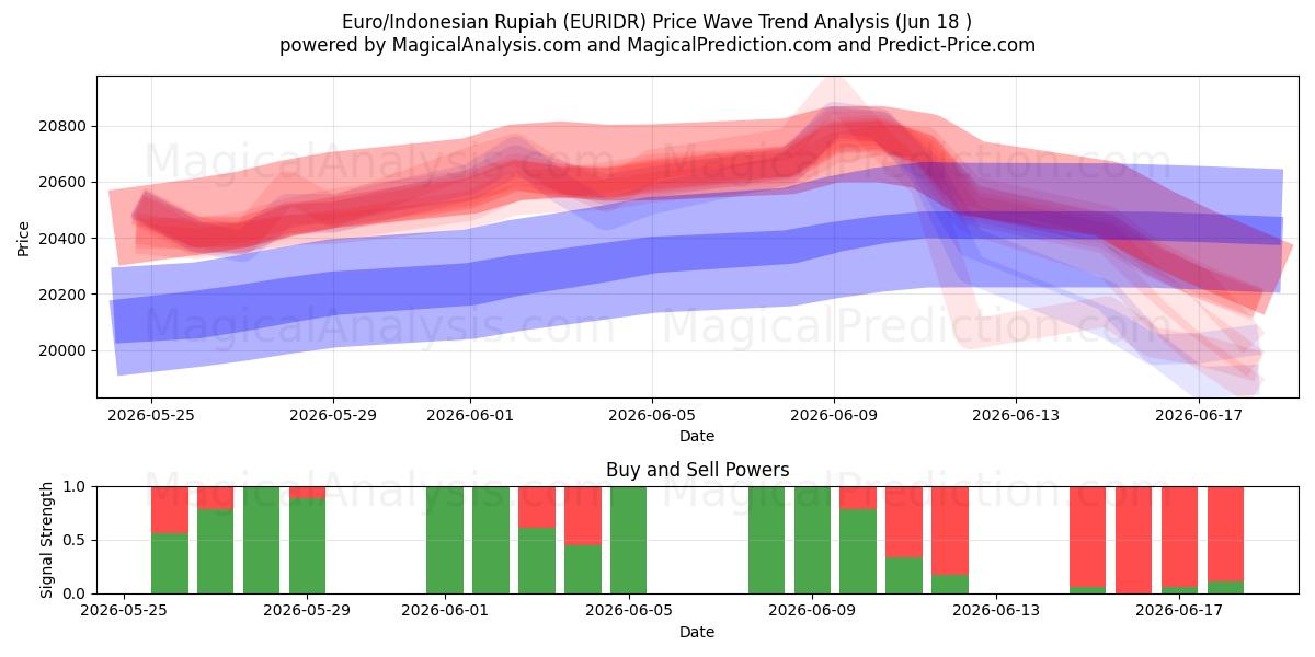  Euro/Indonesian rupia (EURIDR) Support and Resistance area (09 Jun) 