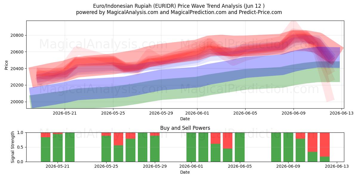  Euro/Rupia indonesiana (EURIDR) Support and Resistance area (11 Jun) 