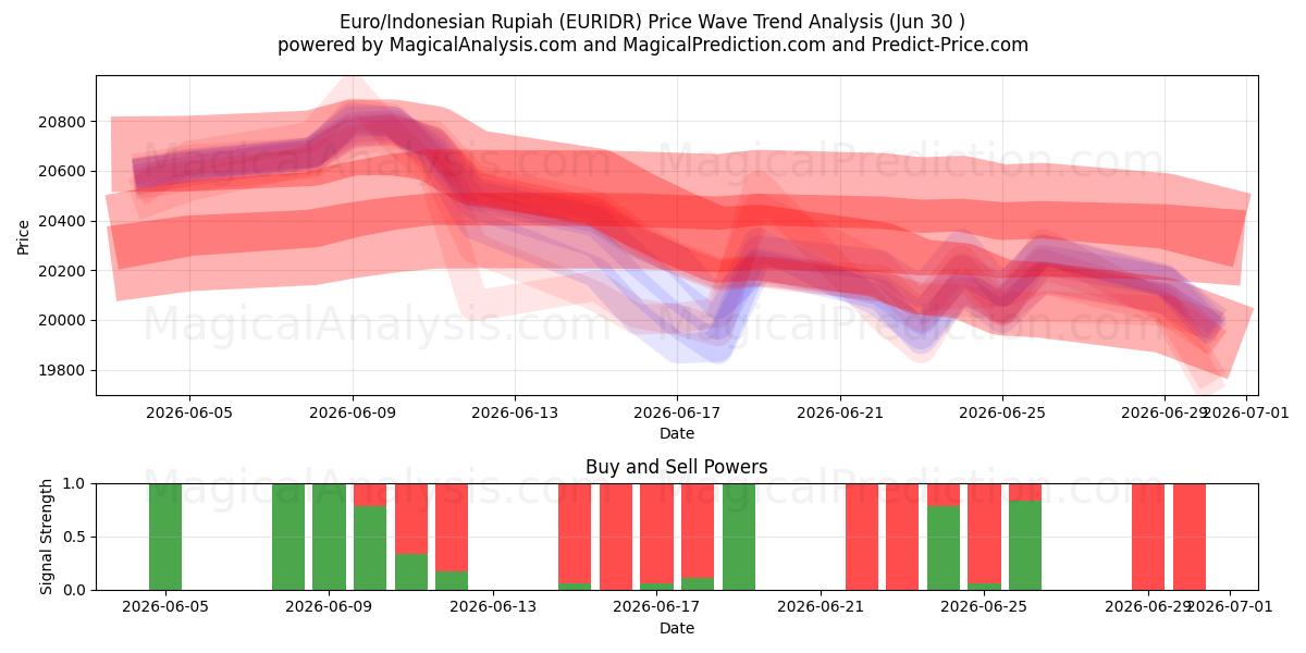  Евро/Индонезийская рупия (EURIDR) Support and Resistance area (29 Jun) 