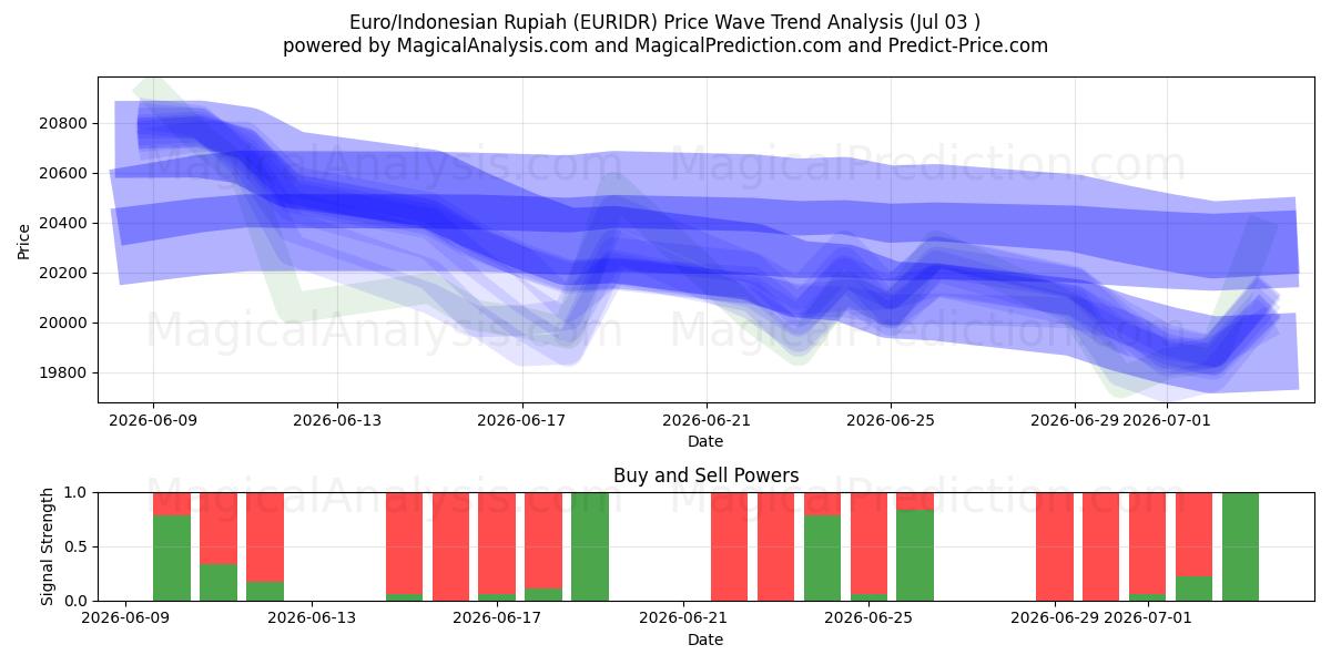  Euro/Rupia indonesiana (EURIDR) Support and Resistance area (02 Jul) 