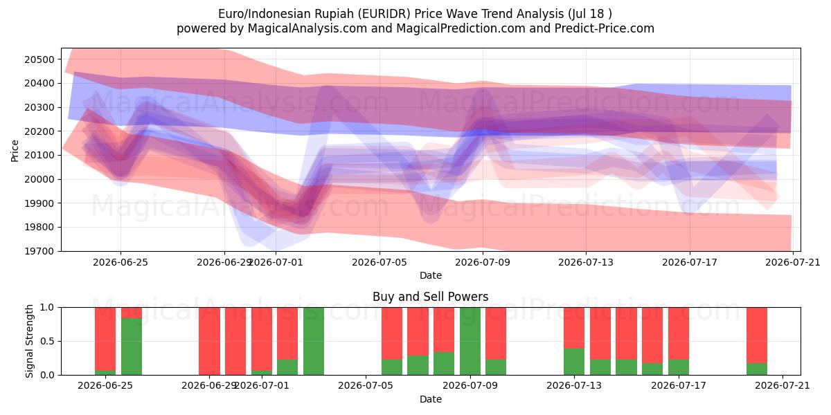  Euro/Indonesische Rupiah (EURIDR) Support and Resistance area (17 Jul) 