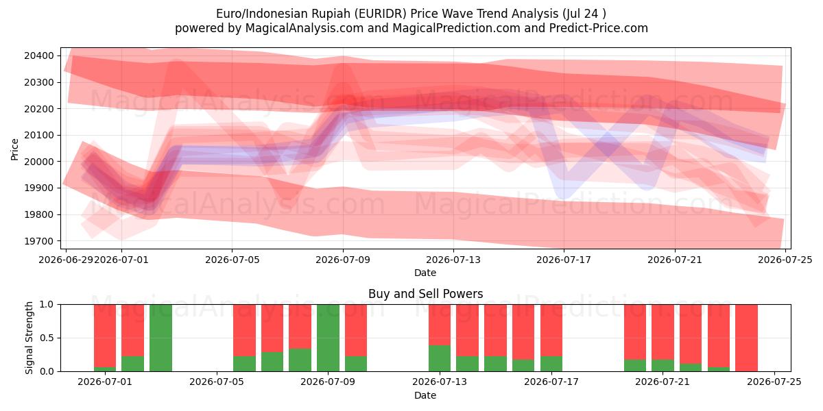  Euro/Rupia indonesiana (EURIDR) Support and Resistance area (23 Jul) 