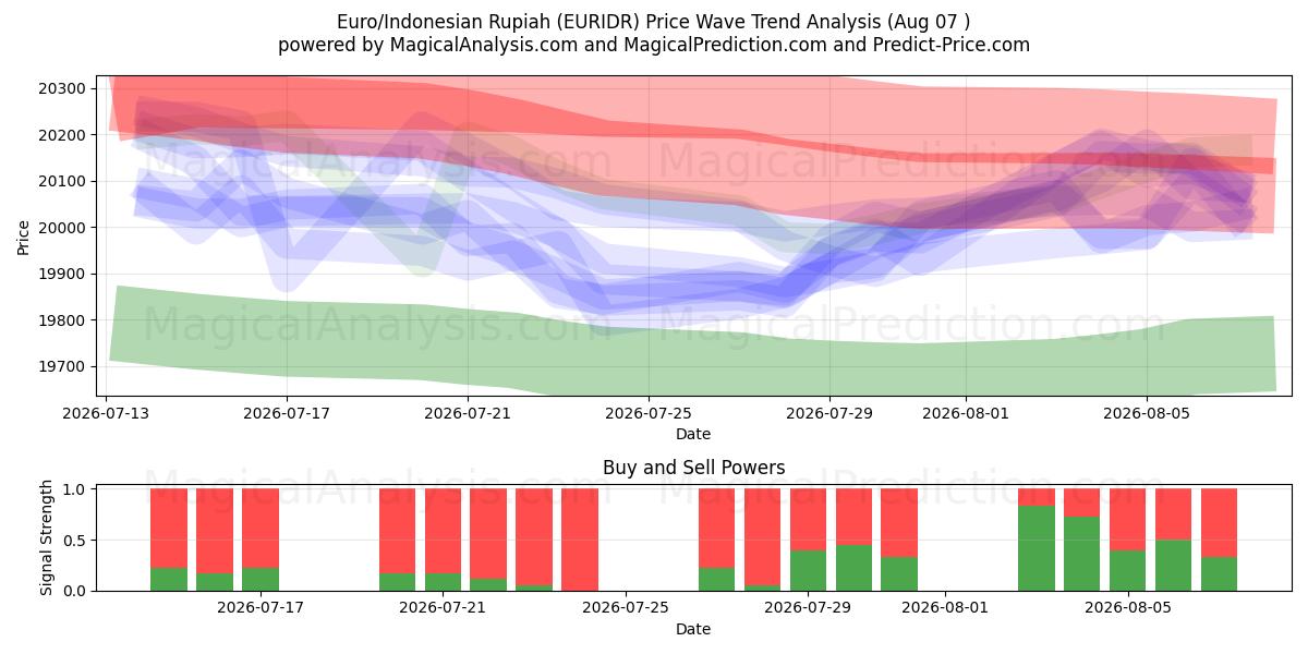  欧元/印尼盾 (EURIDR) Support and Resistance area (06 Aug) 