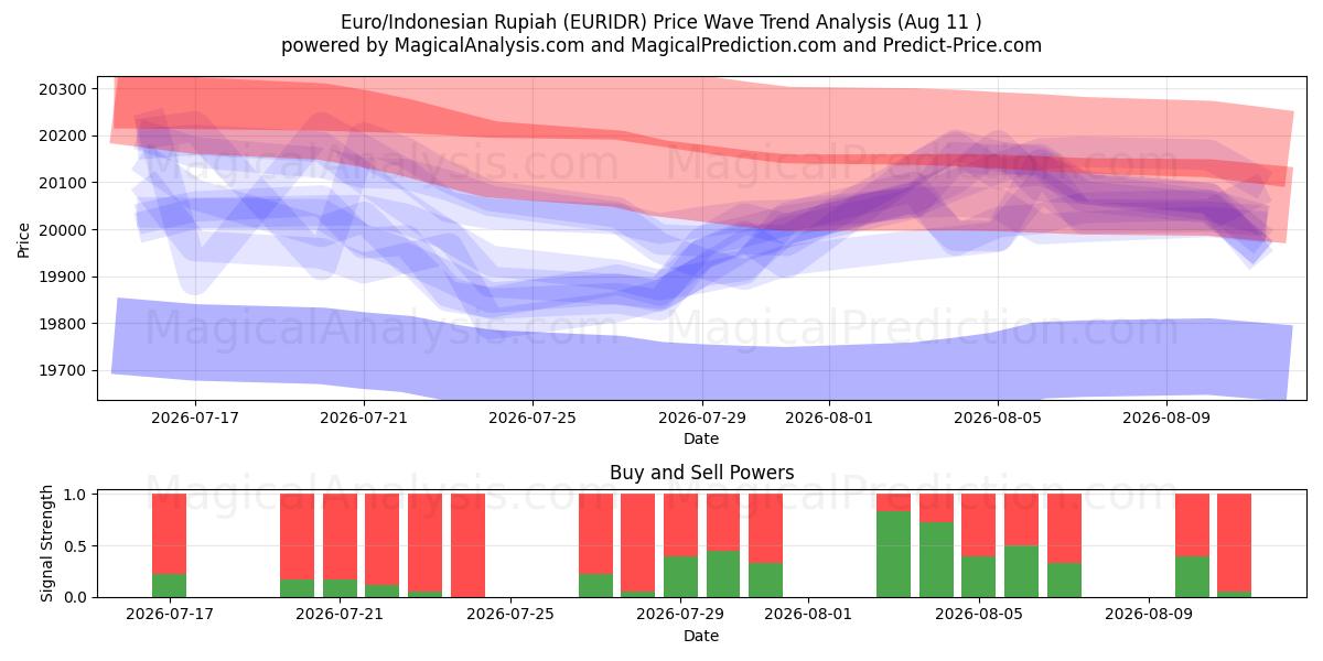  Euro/Indonesisk Rupiah (EURIDR) Support and Resistance area (10 Aug) 