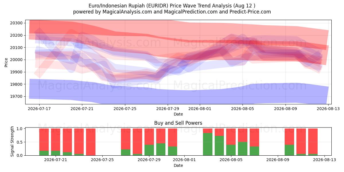  یورو/روپیه اندونزی (EURIDR) Support and Resistance area (11 Aug) 
