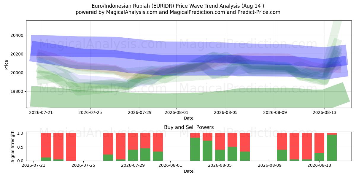  Euro/Indonesisk Rupiah (EURIDR) Support and Resistance area (13 Aug) 