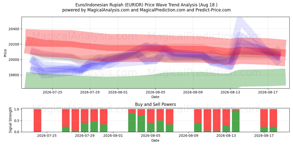  Euro/Indonesische roepia (EURIDR) Support and Resistance area (14 Aug) 