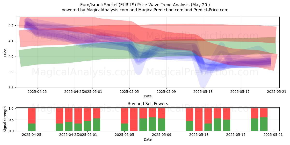 Euro/israelske shekel (EURILS) Support and Resistance area (20 May) Euro/israelske shekel (EURILS) Support and Resistance area (20 May)