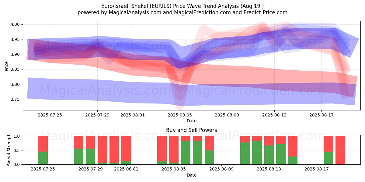  Euro/Israelin sekeli (EURILS) Support and Resistance area (15 Aug) 