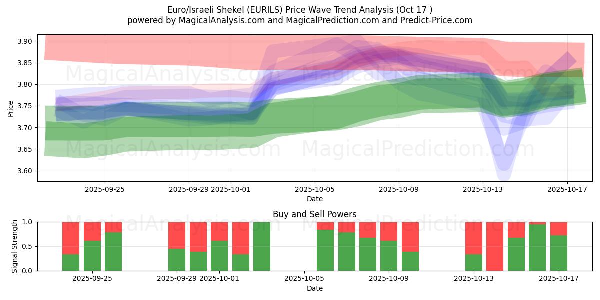  Euro/israelske shekel (EURILS) Support and Resistance area (16 Oct) 