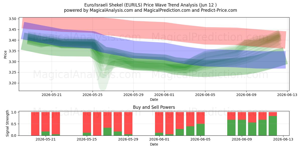  Euro/israelske shekel (EURILS) Support and Resistance area (11 Jun) 