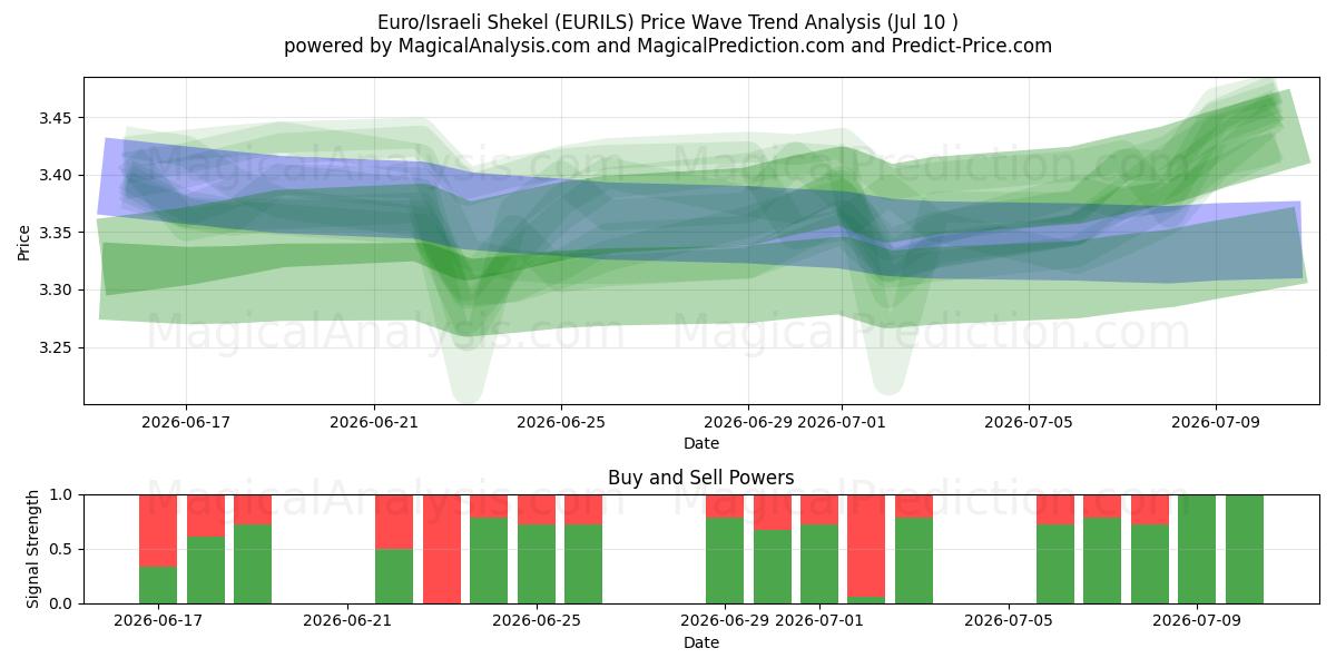  Euro/Israeli Shekel (EURILS) Support and Resistance area (09 Jul) 