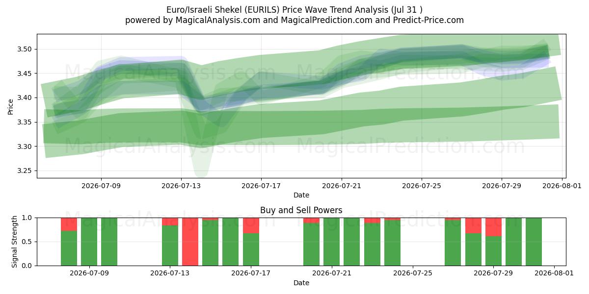  Euro/Israeli Shekel (EURILS) Support and Resistance area (30 Jul) 