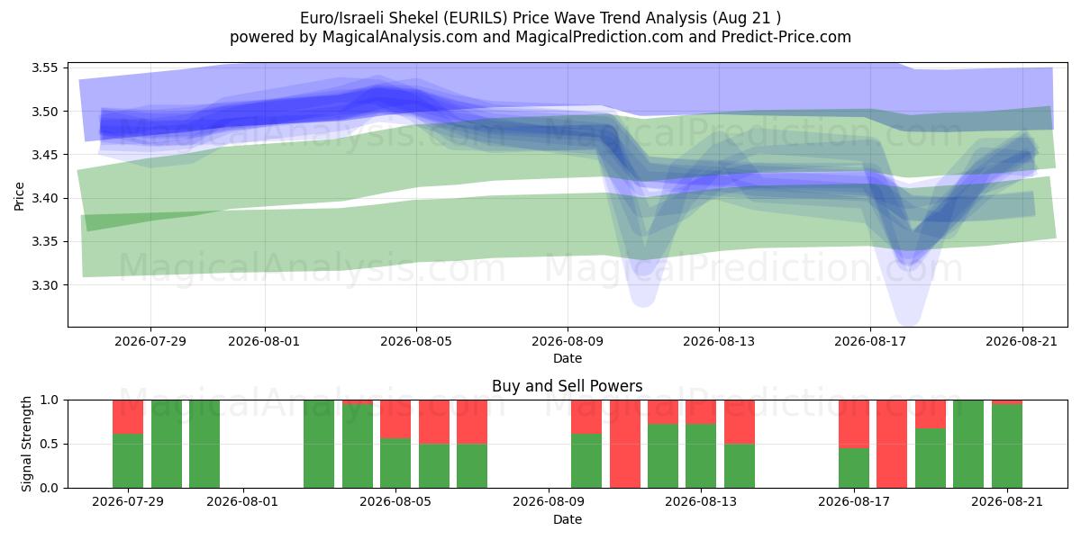  Euro/Scekel israeliano (EURILS) Support and Resistance area (20 Aug) 