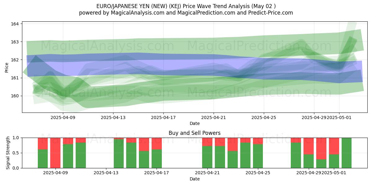 EURO/YEN GIAPPONESE (NUOVO) (KEJ) Support and Resistance area (02 May) EURO/YEN GIAPPONESE (NUOVO) (KEJ) Support and Resistance area (02 May)