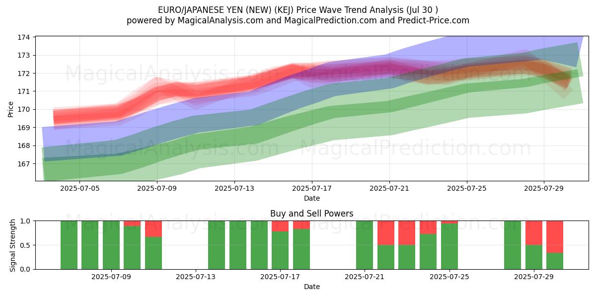  EURO/YEN JAPONÉS (NUEVO) (KEJ) Support and Resistance area (29 Jul) 