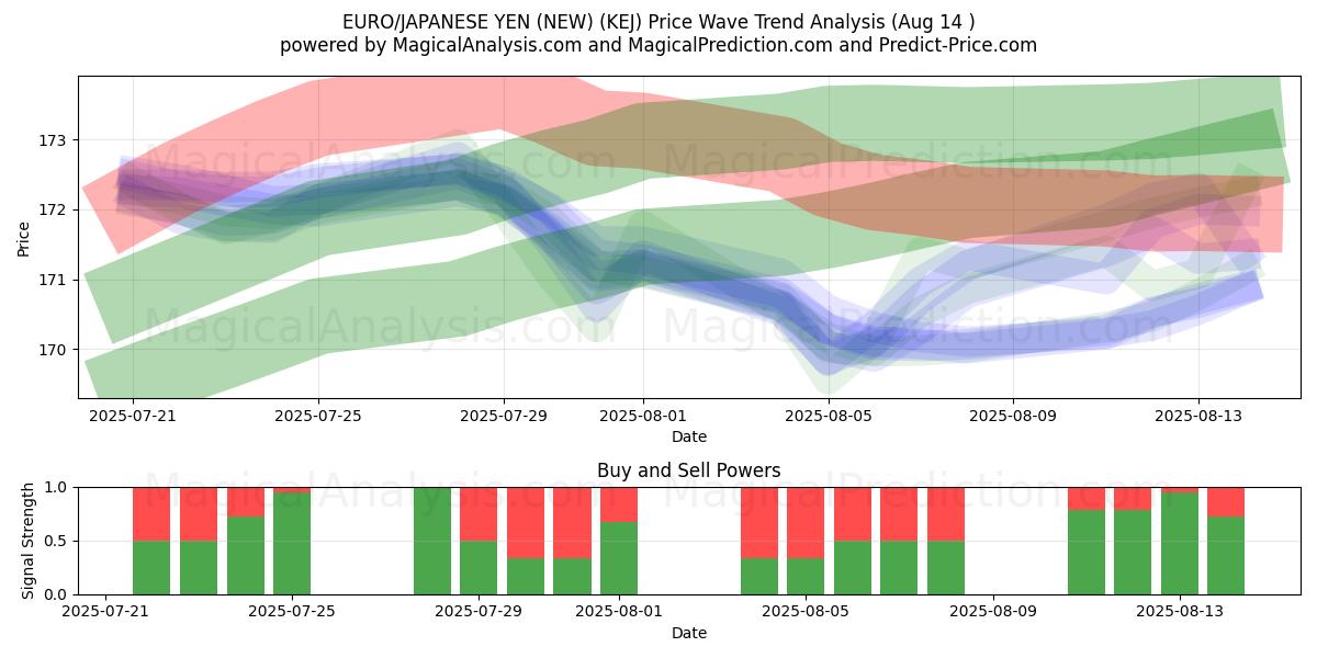  EURO/JAPANSE YEN (NIEUW) (KEJ) Support and Resistance area (13 Aug) 