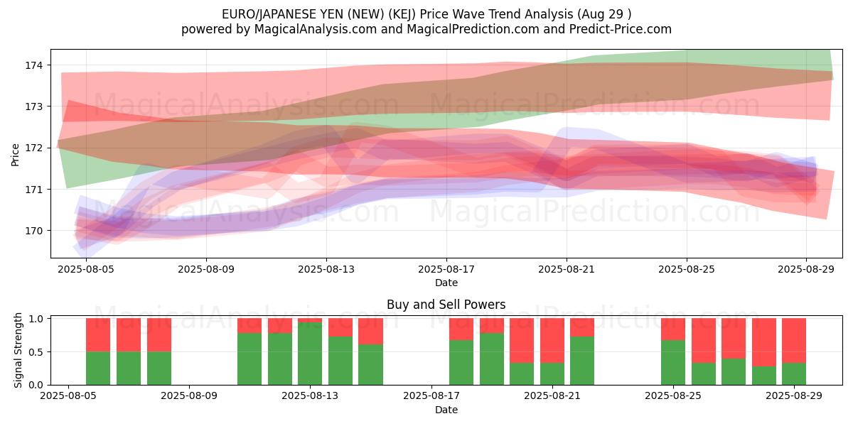  EURO/JAPANISCHER YEN (NEU) (KEJ) Support and Resistance area (28 Aug) 