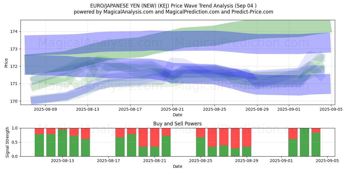  EURO/YEN JAPONAIS (NOUVEAU) (KEJ) Support and Resistance area (29 Aug) 