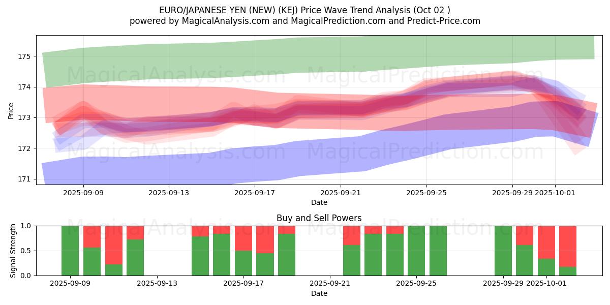  EURO/YEN JAPONÉS (NUEVO) (KEJ) Support and Resistance area (01 Oct) 
