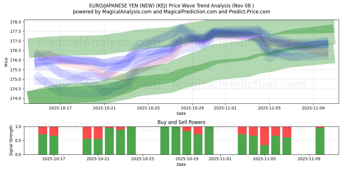  EURO/YEN GIAPPONESE (NUOVO) (KEJ) Support and Resistance area (07 Nov) 