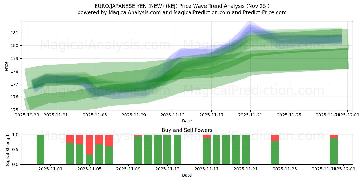 ユーロ/日本円(新規) (KEJ) Support and Resistance area (24 Nov) 
