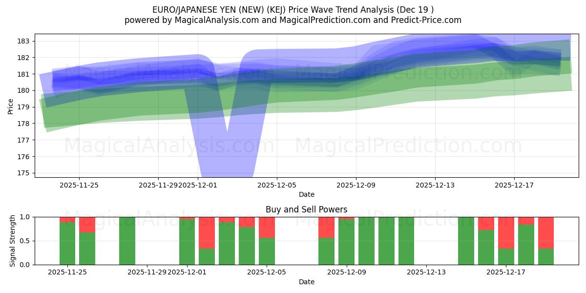  ユーロ/日本円(新規) (KEJ) Support and Resistance area (18 Dec) 