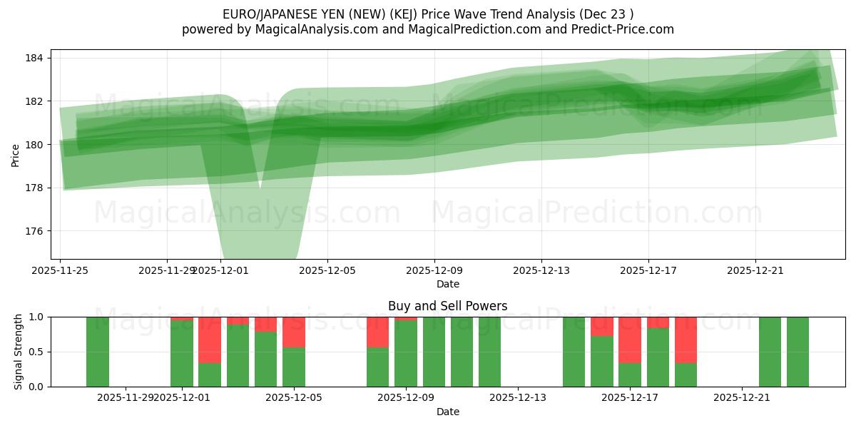  EURO/JAPANSK YEN (NY) (KEJ) Support and Resistance area (22 Dec) 