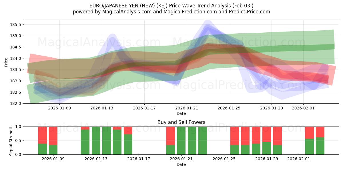  EURO/JAPANSK YEN (NY) (KEJ) Support and Resistance area (02 Feb) 