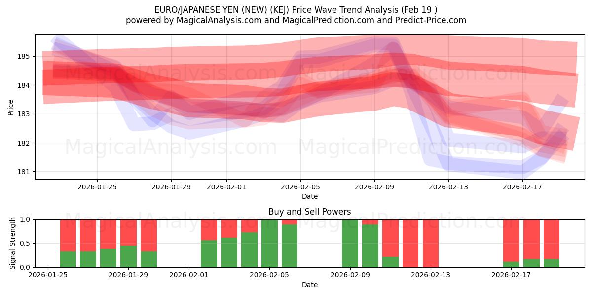  ユーロ/日本円(新規) (KEJ) Support and Resistance area (18 Feb) 