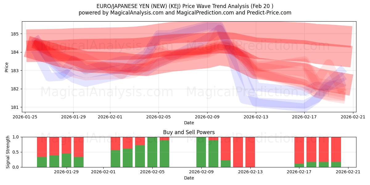  EURO/YEN GIAPPONESE (NUOVO) (KEJ) Support and Resistance area (19 Feb) 